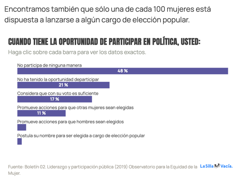 “Los partidos políticos son una embarrada con las mujeres” : Sandra Botero (entrevista en La Silla Vacía)